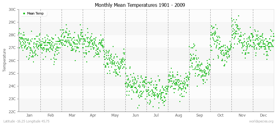 Monthly Mean Temperatures 1901 - 2009 (Metric) Latitude -16.25 Longitude 45.75