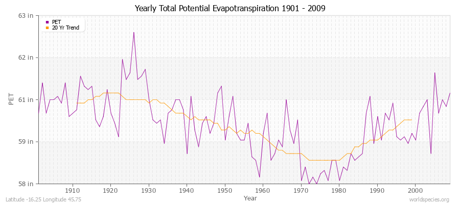 Yearly Total Potential Evapotranspiration 1901 - 2009 (English) Latitude -16.25 Longitude 45.75