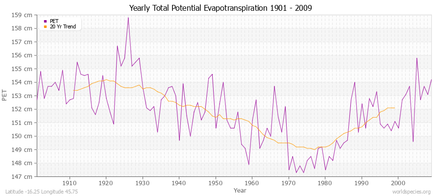 Yearly Total Potential Evapotranspiration 1901 - 2009 (Metric) Latitude -16.25 Longitude 45.75