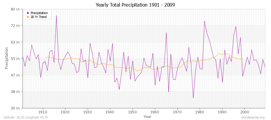 Yearly Total Precipitation 1901 - 2009 (English) Latitude -16.25 Longitude 45.75