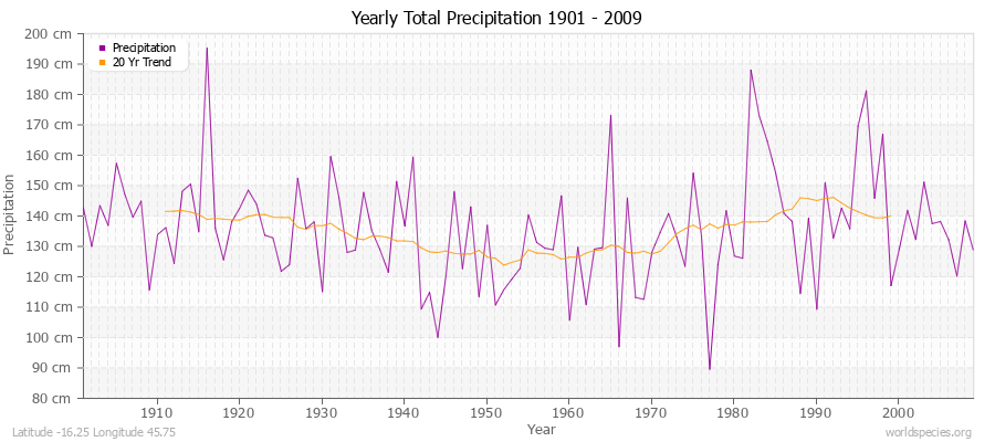 Yearly Total Precipitation 1901 - 2009 (Metric) Latitude -16.25 Longitude 45.75