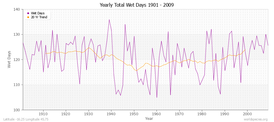 Yearly Total Wet Days 1901 - 2009 Latitude -16.25 Longitude 45.75