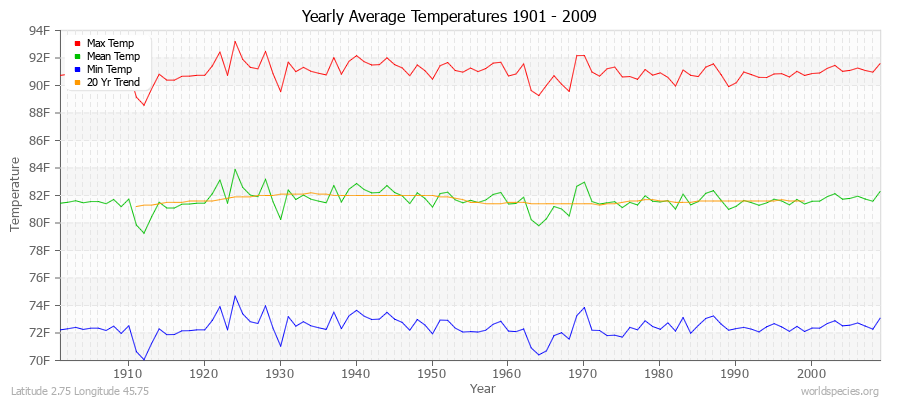Yearly Average Temperatures 2010 - 2009 (English) Latitude 2.75 Longitude 45.75