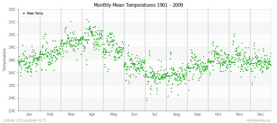 Monthly Mean Temperatures 1901 - 2009 (Metric) Latitude 2.75 Longitude 45.75