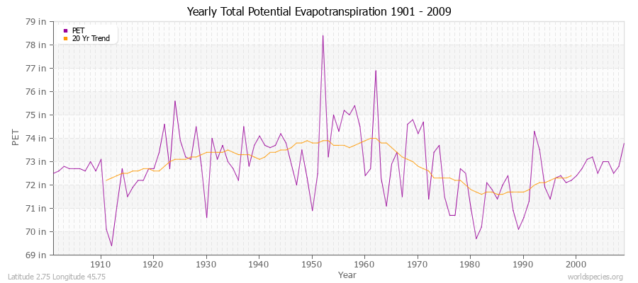 Yearly Total Potential Evapotranspiration 1901 - 2009 (English) Latitude 2.75 Longitude 45.75