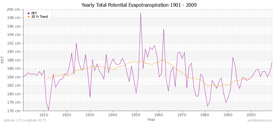Yearly Total Potential Evapotranspiration 1901 - 2009 (Metric) Latitude 2.75 Longitude 45.75