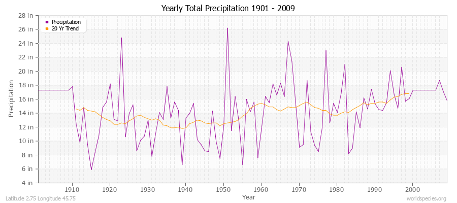 Yearly Total Precipitation 1901 - 2009 (English) Latitude 2.75 Longitude 45.75