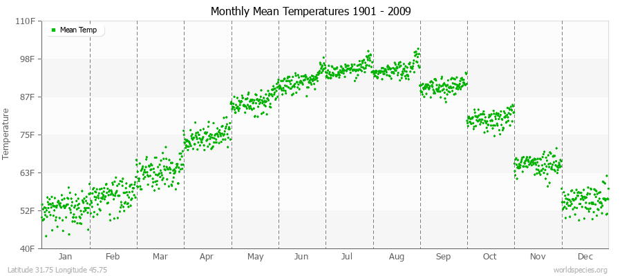 Monthly Mean Temperatures 1901 - 2009 (English) Latitude 31.75 Longitude 45.75