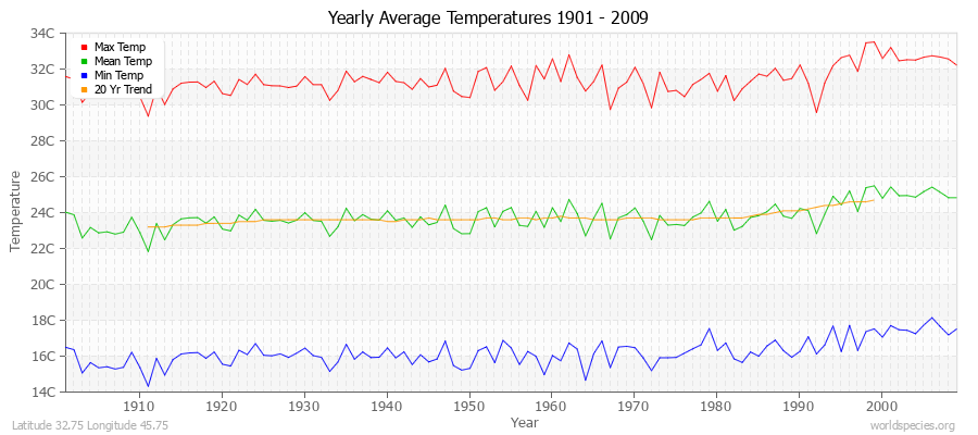 Yearly Average Temperatures 2010 - 2009 (Metric) Latitude 32.75 Longitude 45.75