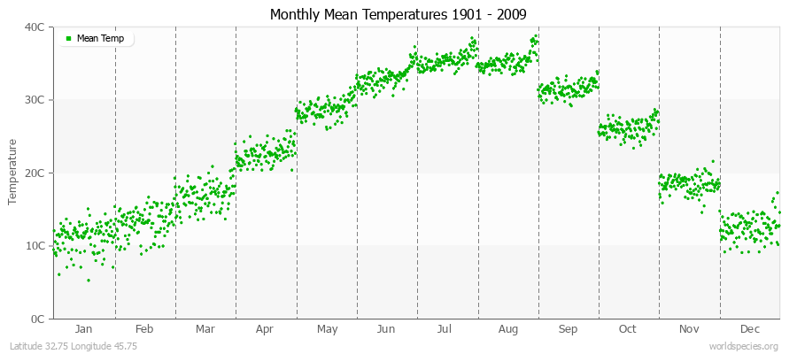Monthly Mean Temperatures 1901 - 2009 (Metric) Latitude 32.75 Longitude 45.75