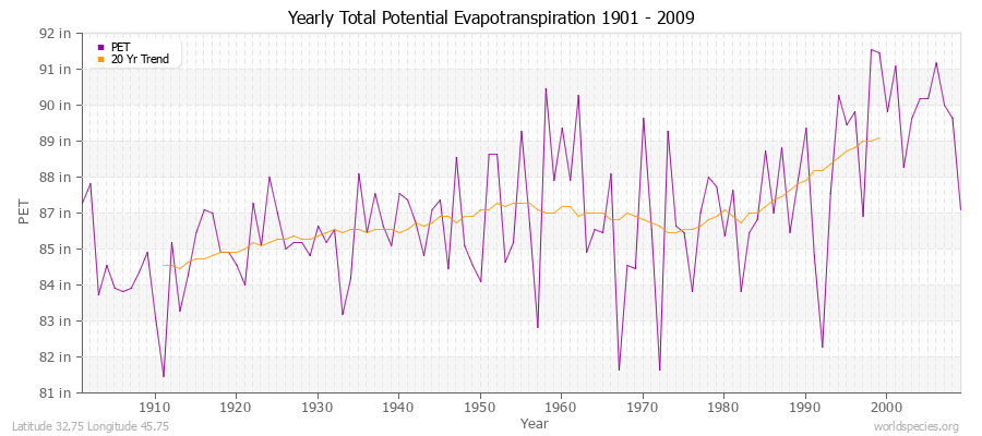 Yearly Total Potential Evapotranspiration 1901 - 2009 (English) Latitude 32.75 Longitude 45.75
