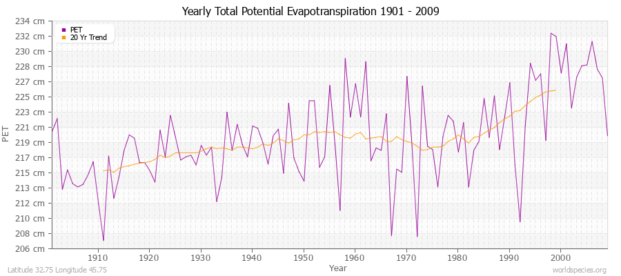 Yearly Total Potential Evapotranspiration 1901 - 2009 (Metric) Latitude 32.75 Longitude 45.75