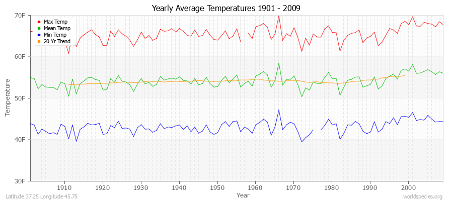 Yearly Average Temperatures 2010 - 2009 (English) Latitude 37.25 Longitude 45.75