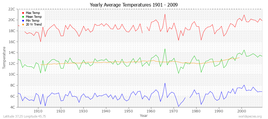 Yearly Average Temperatures 2010 - 2009 (Metric) Latitude 37.25 Longitude 45.75