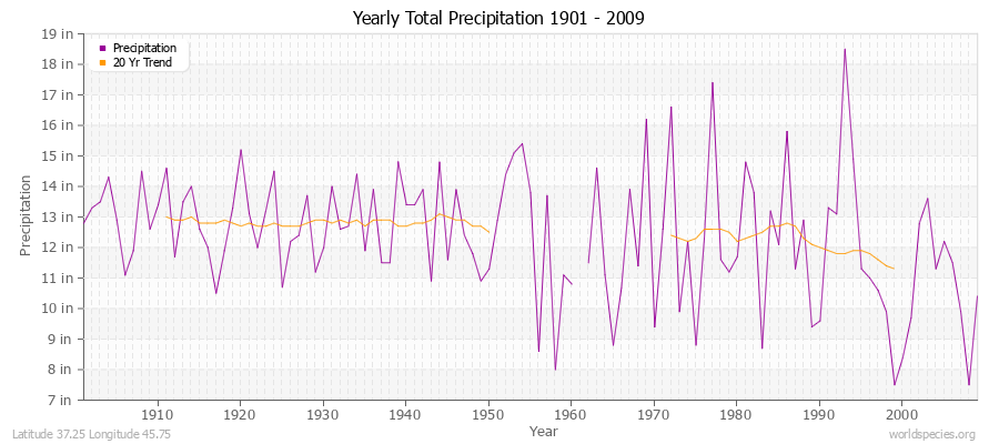 Yearly Total Precipitation 1901 - 2009 (English) Latitude 37.25 Longitude 45.75