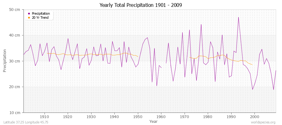 Yearly Total Precipitation 1901 - 2009 (Metric) Latitude 37.25 Longitude 45.75