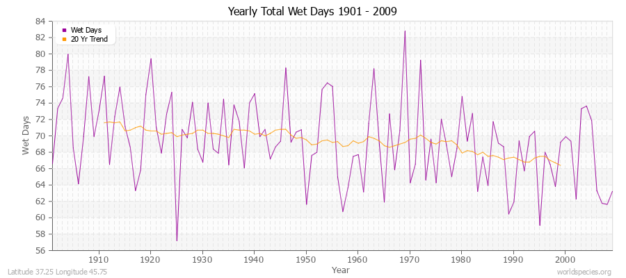 Yearly Total Wet Days 1901 - 2009 Latitude 37.25 Longitude 45.75