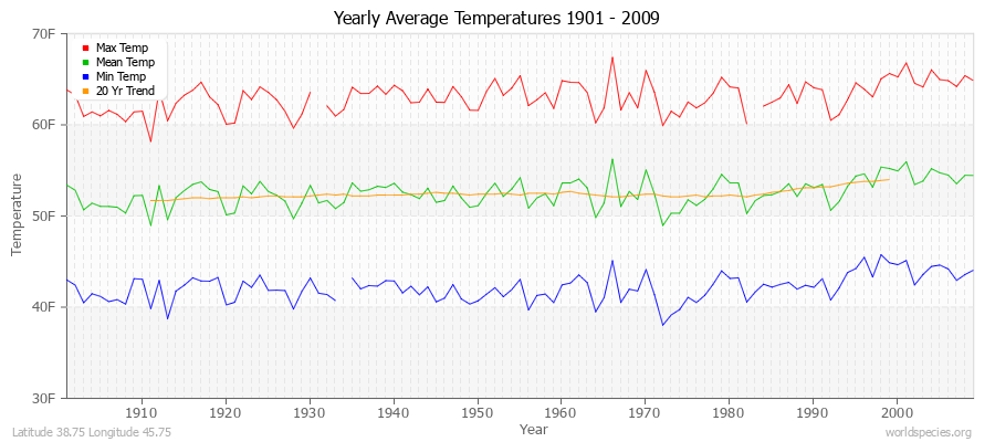 Yearly Average Temperatures 2010 - 2009 (English) Latitude 38.75 Longitude 45.75