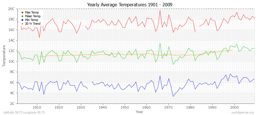 Yearly Average Temperatures 2010 - 2009 (Metric) Latitude 38.75 Longitude 45.75