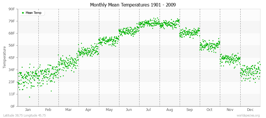 Monthly Mean Temperatures 1901 - 2009 (English) Latitude 38.75 Longitude 45.75