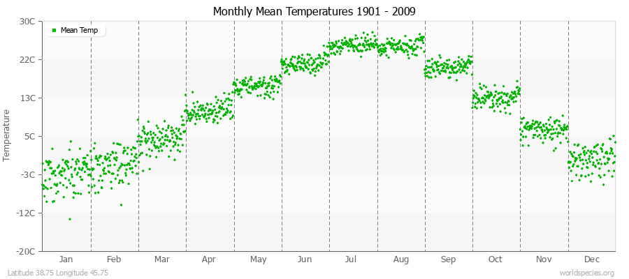 Monthly Mean Temperatures 1901 - 2009 (Metric) Latitude 38.75 Longitude 45.75