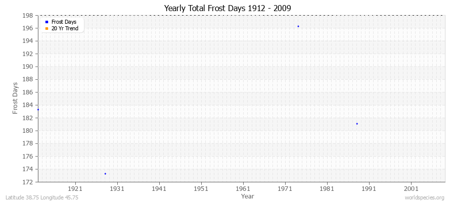 Yearly Total Frost Days 1912 - 2009 Latitude 38.75 Longitude 45.75