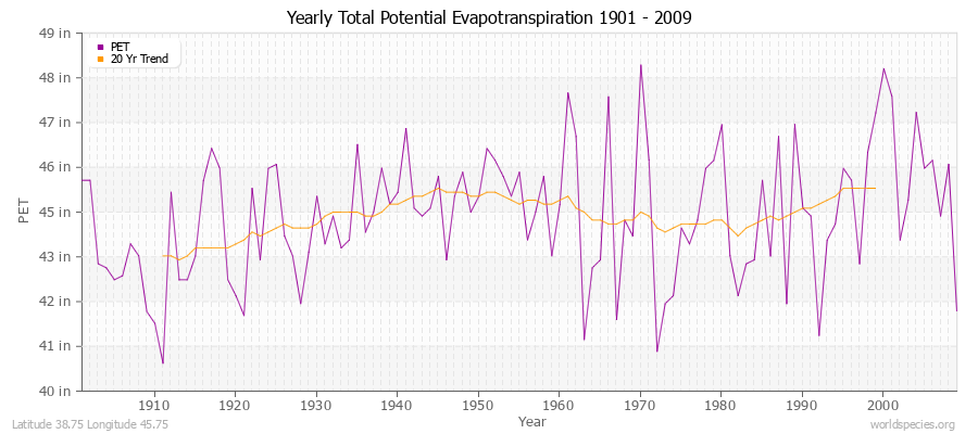 Yearly Total Potential Evapotranspiration 1901 - 2009 (English) Latitude 38.75 Longitude 45.75