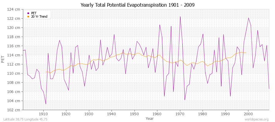 Yearly Total Potential Evapotranspiration 1901 - 2009 (Metric) Latitude 38.75 Longitude 45.75