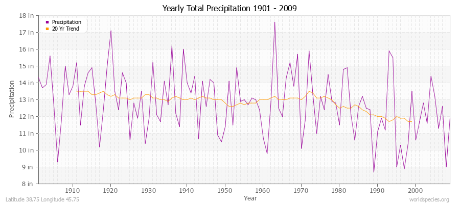 Yearly Total Precipitation 1901 - 2009 (English) Latitude 38.75 Longitude 45.75