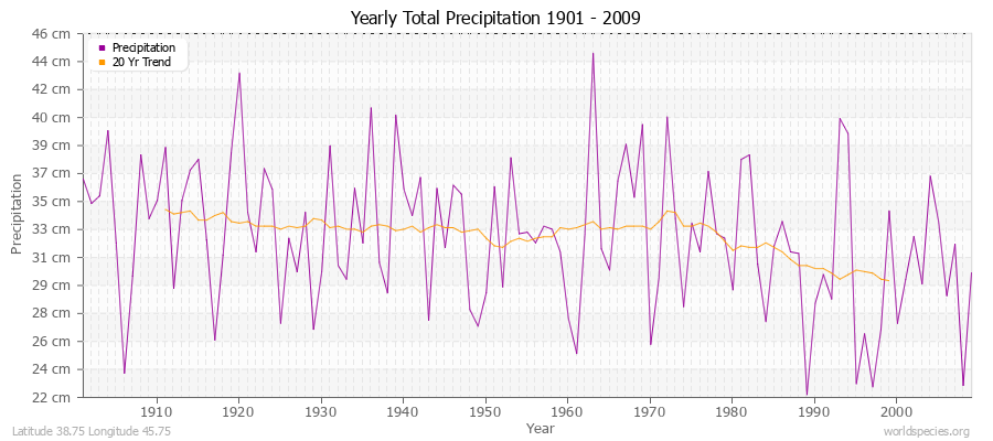 Yearly Total Precipitation 1901 - 2009 (Metric) Latitude 38.75 Longitude 45.75