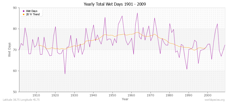 Yearly Total Wet Days 1901 - 2009 Latitude 38.75 Longitude 45.75