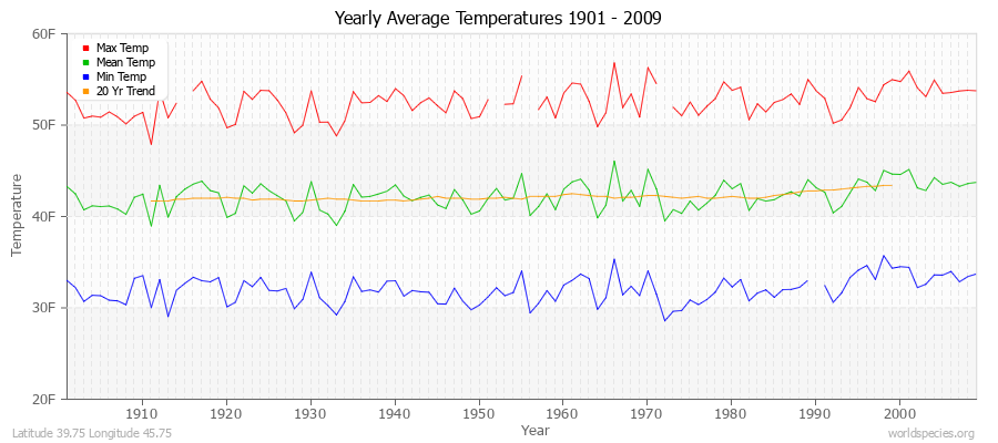 Yearly Average Temperatures 2010 - 2009 (English) Latitude 39.75 Longitude 45.75