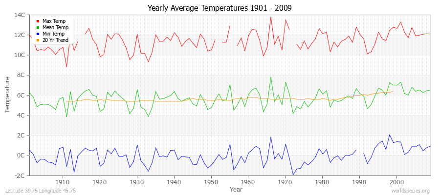 Yearly Average Temperatures 2010 - 2009 (Metric) Latitude 39.75 Longitude 45.75