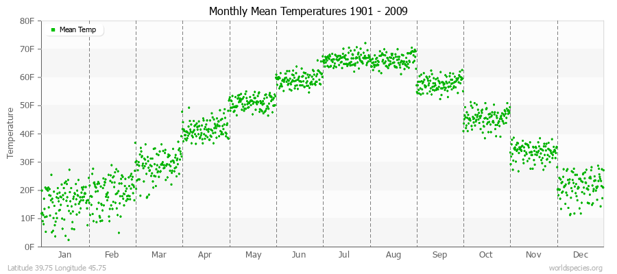 Monthly Mean Temperatures 1901 - 2009 (English) Latitude 39.75 Longitude 45.75