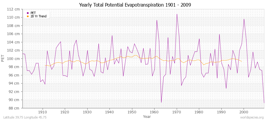 Yearly Total Potential Evapotranspiration 1901 - 2009 (Metric) Latitude 39.75 Longitude 45.75