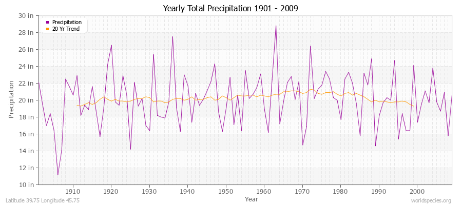 Yearly Total Precipitation 1901 - 2009 (English) Latitude 39.75 Longitude 45.75