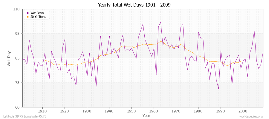 Yearly Total Wet Days 1901 - 2009 Latitude 39.75 Longitude 45.75