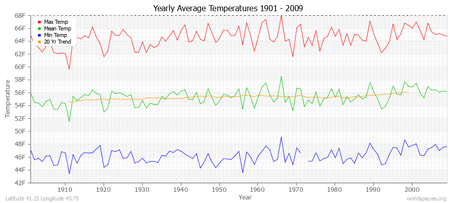 Yearly Average Temperatures 2010 - 2009 (English) Latitude 41.25 Longitude 45.75