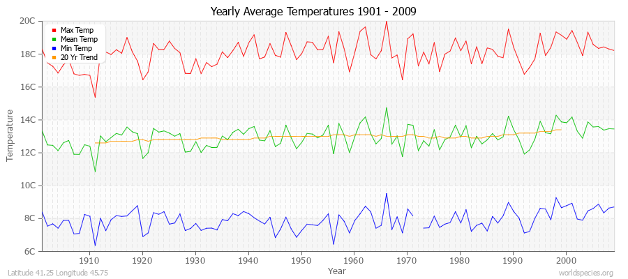 Yearly Average Temperatures 2010 - 2009 (Metric) Latitude 41.25 Longitude 45.75
