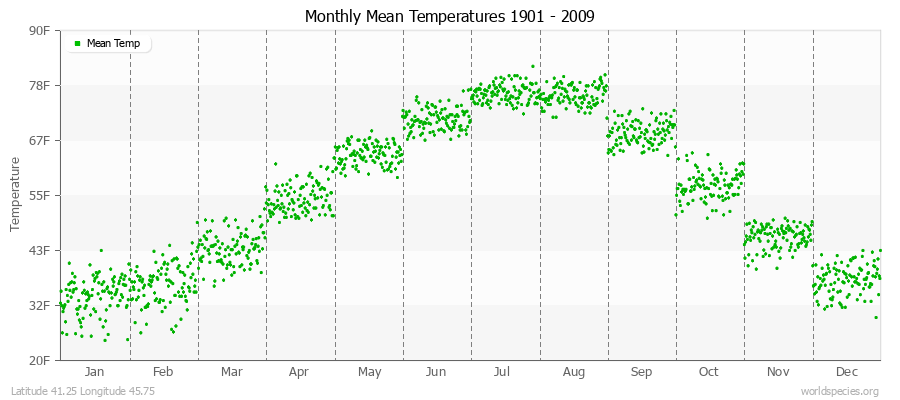 Monthly Mean Temperatures 1901 - 2009 (English) Latitude 41.25 Longitude 45.75
