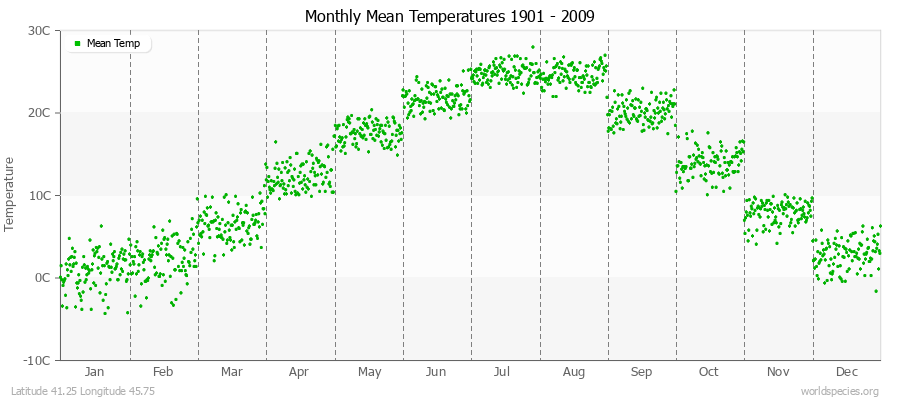 Monthly Mean Temperatures 1901 - 2009 (Metric) Latitude 41.25 Longitude 45.75
