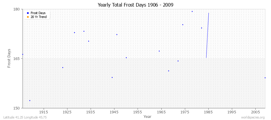 Yearly Total Frost Days 1906 - 2009 Latitude 41.25 Longitude 45.75