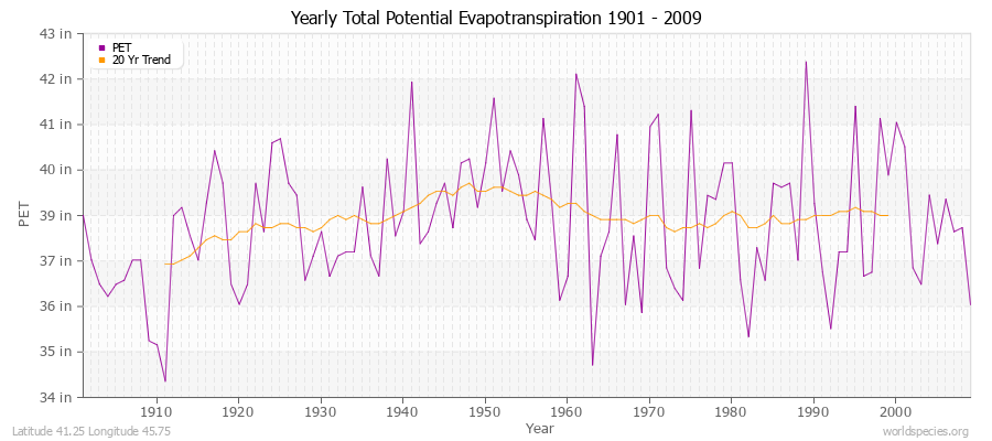 Yearly Total Potential Evapotranspiration 1901 - 2009 (English) Latitude 41.25 Longitude 45.75