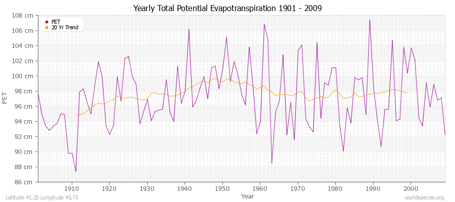 Yearly Total Potential Evapotranspiration 1901 - 2009 (Metric) Latitude 41.25 Longitude 45.75