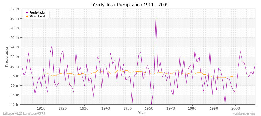 Yearly Total Precipitation 1901 - 2009 (English) Latitude 41.25 Longitude 45.75