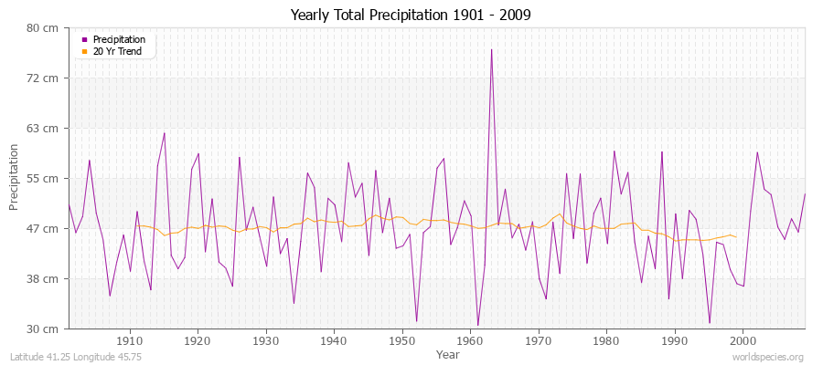 Yearly Total Precipitation 1901 - 2009 (Metric) Latitude 41.25 Longitude 45.75