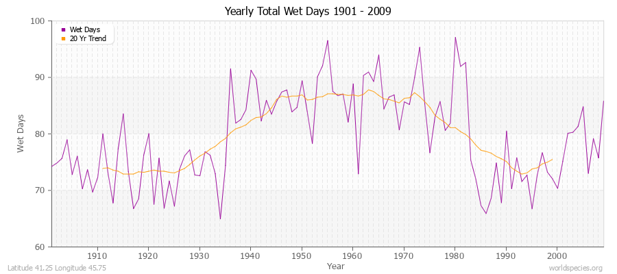 Yearly Total Wet Days 1901 - 2009 Latitude 41.25 Longitude 45.75
