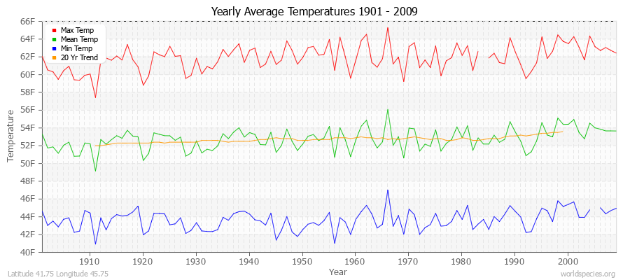 Yearly Average Temperatures 2010 - 2009 (English) Latitude 41.75 Longitude 45.75
