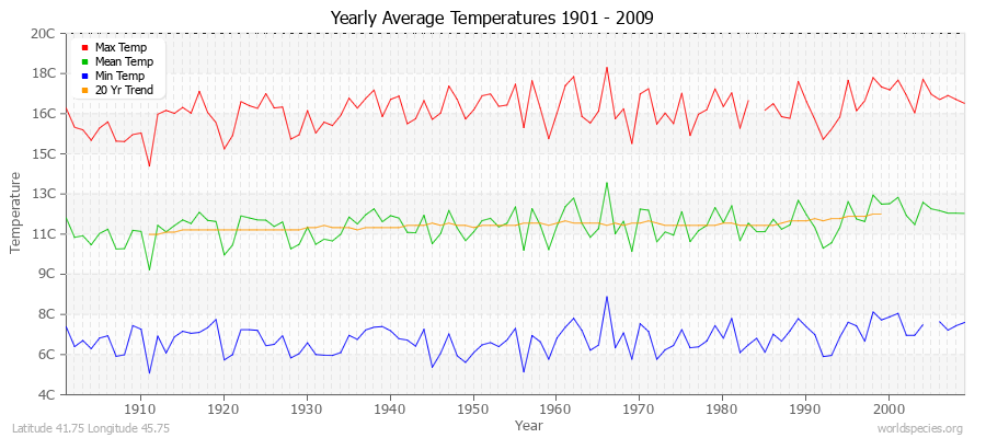 Yearly Average Temperatures 2010 - 2009 (Metric) Latitude 41.75 Longitude 45.75