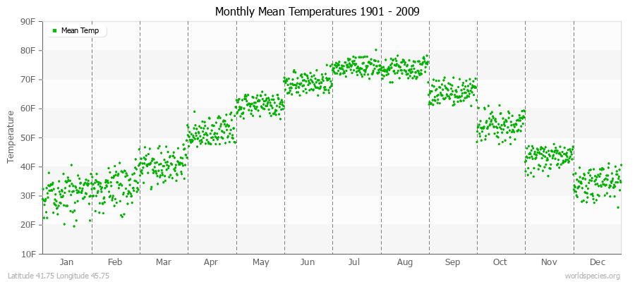 Monthly Mean Temperatures 1901 - 2009 (English) Latitude 41.75 Longitude 45.75
